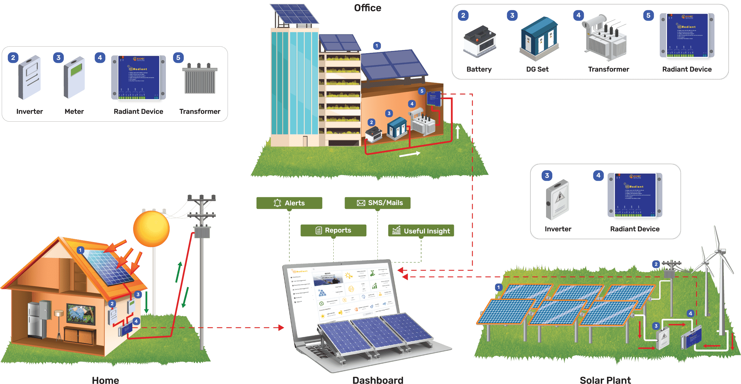 Solar-IoT-Solution-Overview
